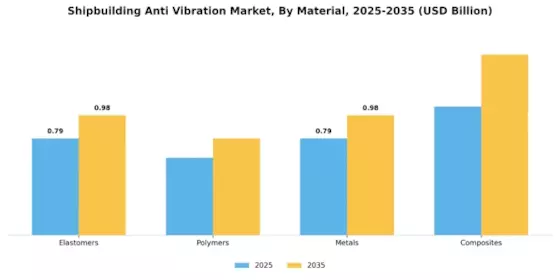 Shipbuilding Anti Vibration Market Segment Image 2