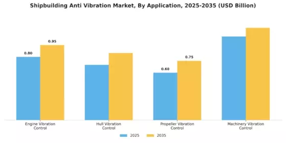 Shipbuilding Anti Vibration Market Segment Image 3