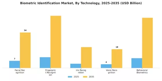 Biometric Identification Market Segment Image 0