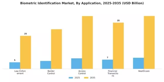 Biometric Identification Market Segment Image 1