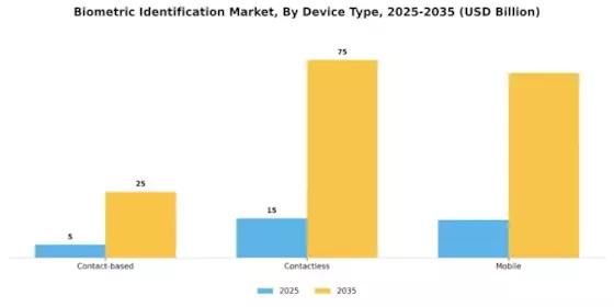 Biometric Identification Market Segment Image 2