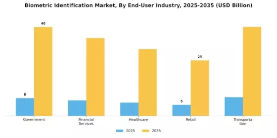 Biometric Identification Market Segment Image 3