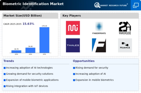 Biometric Identification Market Infographic