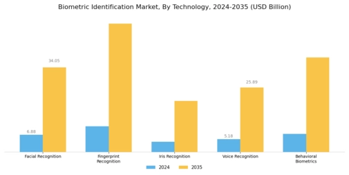 Biometric Identification Market Segment Image 0