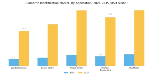 Biometric Identification Market Segment Image 1