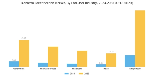 Biometric Identification Market Segment Image 3