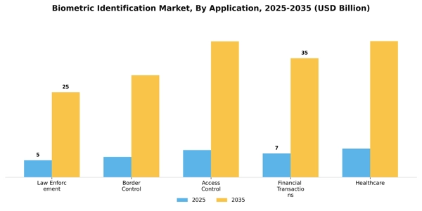 Biometric Identification Market Segment Image 0