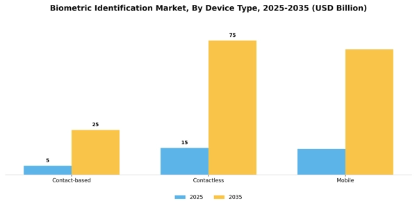 Biometric Identification Market Segment Image 1