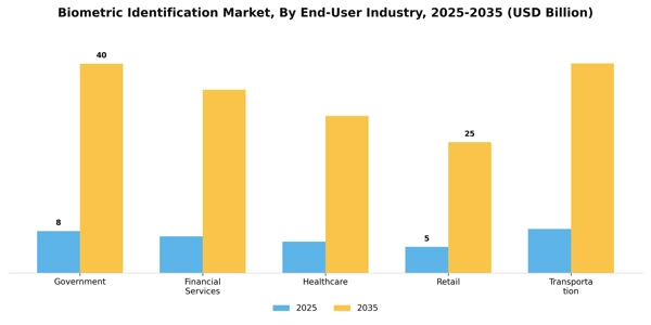 Biometric Identification Market Segment Image 2