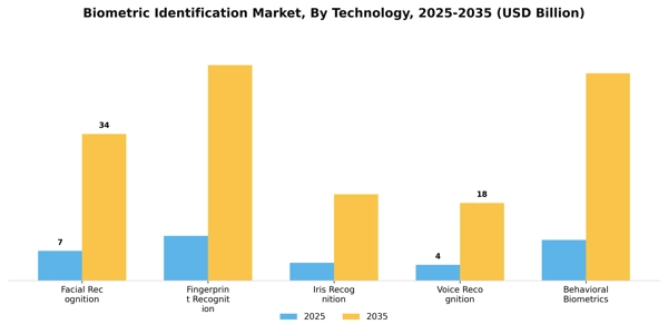 Biometric Identification Market Segment Image 4