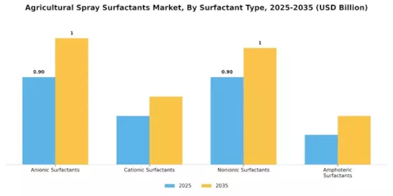 Agricultural Spray Surfactants Market Segment Image 0