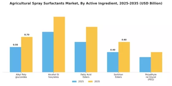 Agricultural Spray Surfactants Market Segment Image 1