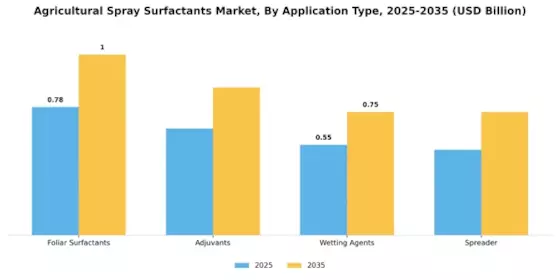 Agricultural Spray Surfactants Market Segment Image 2