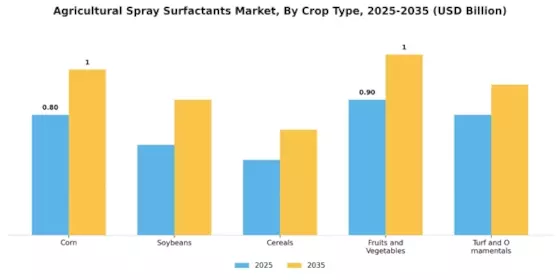 Agricultural Spray Surfactants Market Segment Image 3