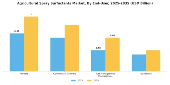 Agricultural Spray Surfactants Market Segment Image 4