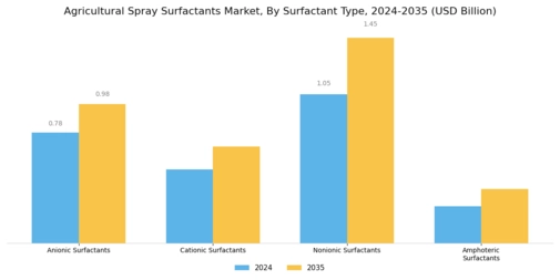 Agricultural Spray Surfactants Market Segment Image 0