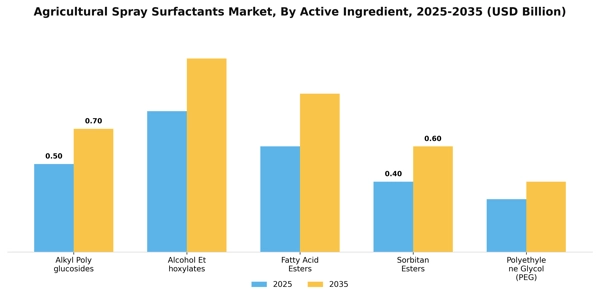 Agricultural Spray Surfactants Market Segment Image 0