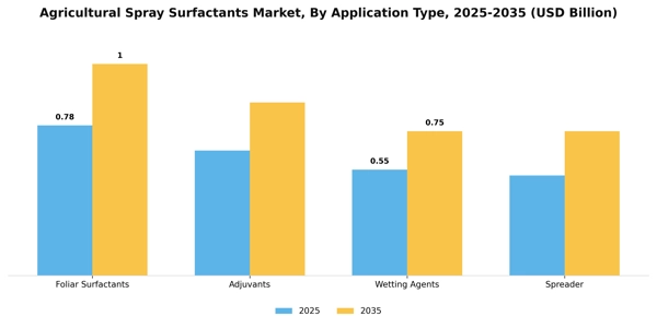 Agricultural Spray Surfactants Market Segment Image 1