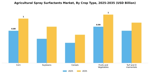 Agricultural Spray Surfactants Market Segment Image 2