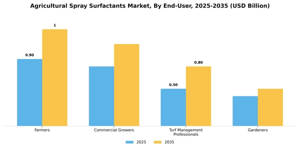 Agricultural Spray Surfactants Market Segment Image 3