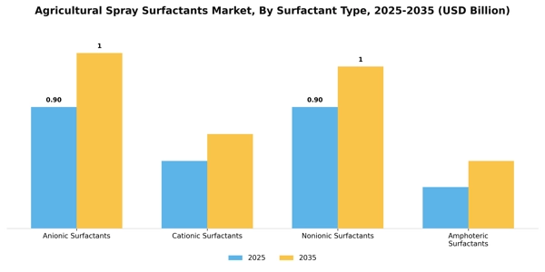 Agricultural Spray Surfactants Market Segment Image 4