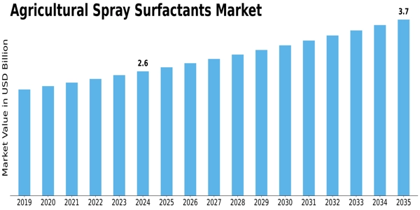Agricultural Spray Surfactants Market Size