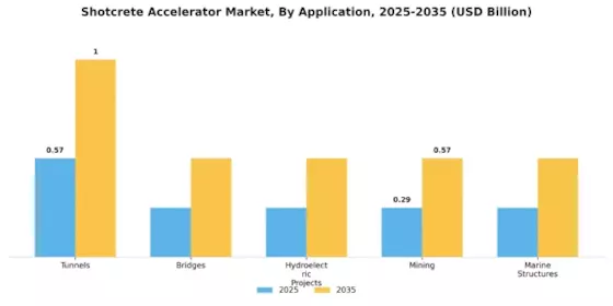 Shotcrete Accelerator Market Segment Image 0