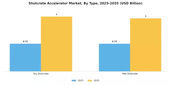 Shotcrete Accelerator Market Segment Image 1