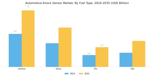 Automotive Knock Sensor Market Segment Image 1