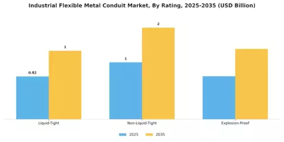 Industrial Flexible Metal Conduit Market Segment Image 3