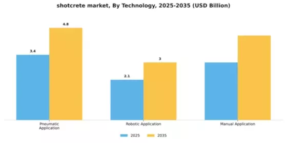 Shotcrete Market Segment Image 4