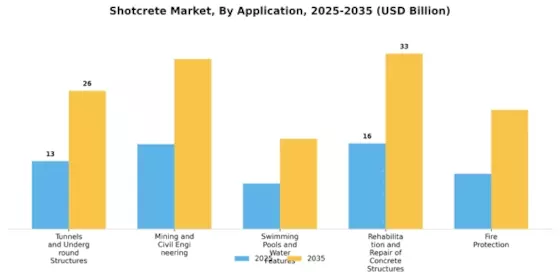 Shotcrete Market Segment Image 1