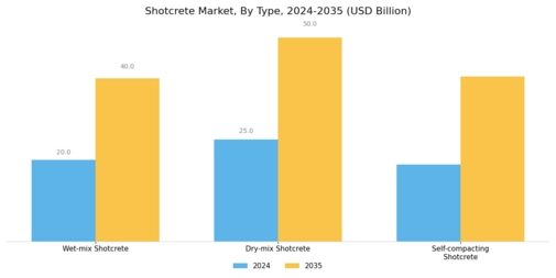 Shotcrete Market Segment Image 0