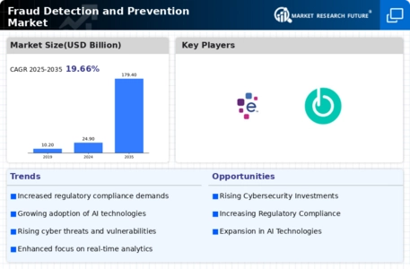 Fraud Detection Prevention Market Infographic