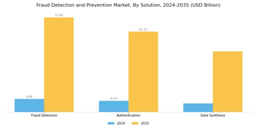 Fraud Detection Prevention Market Segment Image 0
