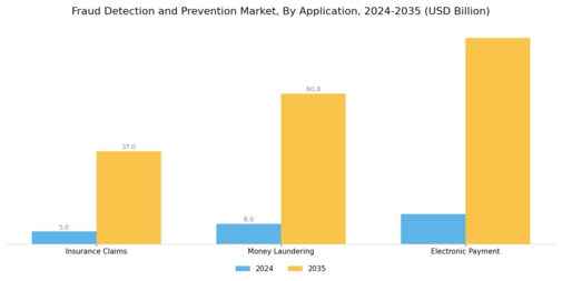 Fraud Detection Prevention Market Segment Image 2