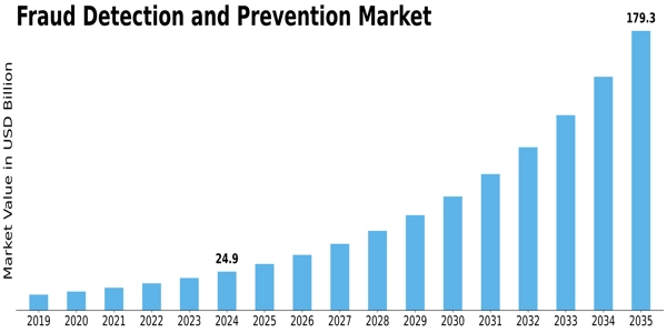 Fraud Detection Prevention Market Size