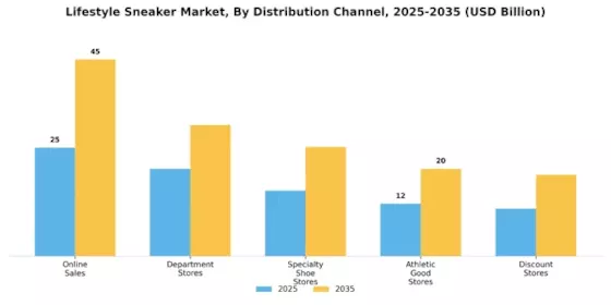 Lifestyle Sneaker Market Segment Image 2
