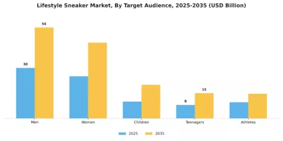 Lifestyle Sneaker Market Segment Image 3