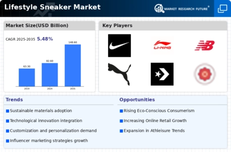 Lifestyle Sneaker Market Infographic