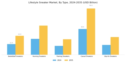 Lifestyle Sneaker Market Segment Image 0