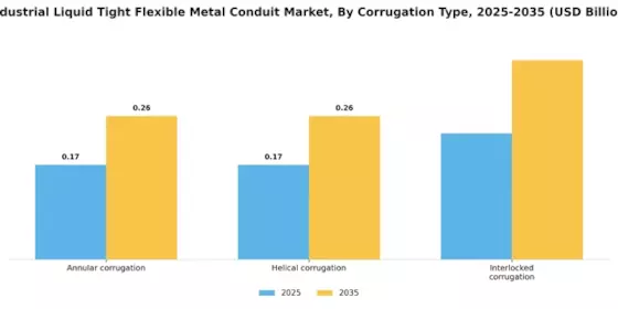 Industrial Liquid Tight Flexible Metal Conduit Market Segment Image 1