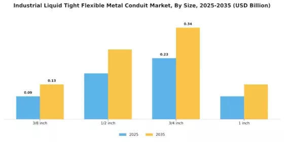 Industrial Liquid Tight Flexible Metal Conduit Market Segment Image 3