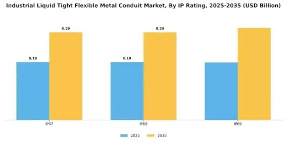 Industrial Liquid Tight Flexible Metal Conduit Market Segment Image 4