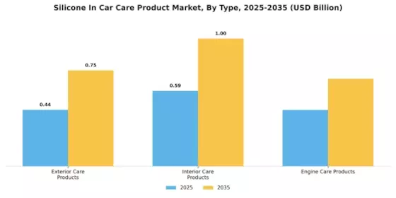Silicone In Car Care Product Market Segment Image 0
