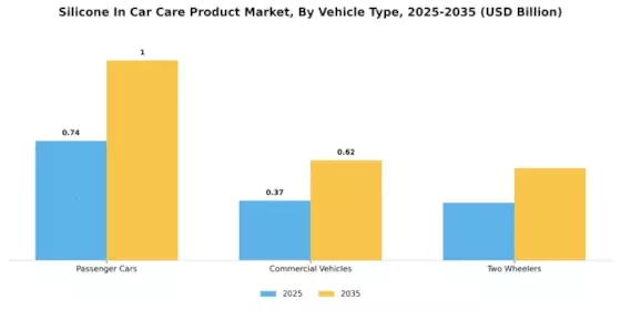 Silicone In Car Care Product Market Segment Image 3