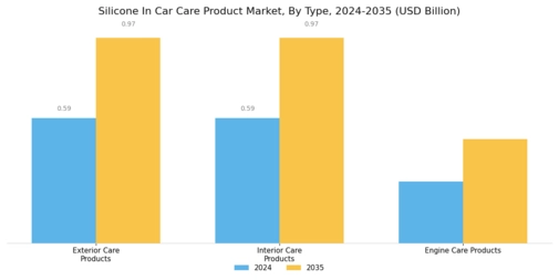 Silicone In Car Care Product Market Segment Image 0