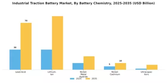 Industrial Traction Battery Market Segment Image 0