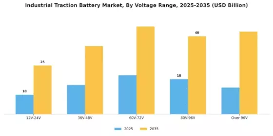 Industrial Traction Battery Market Segment Image 1