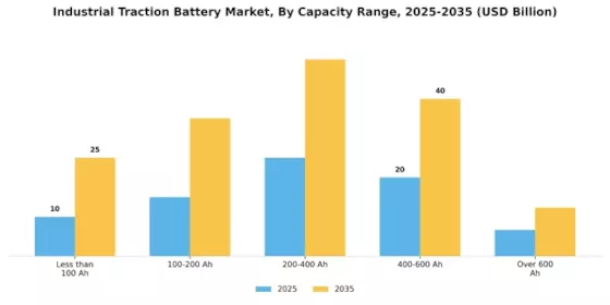 Industrial Traction Battery Market Segment Image 2
